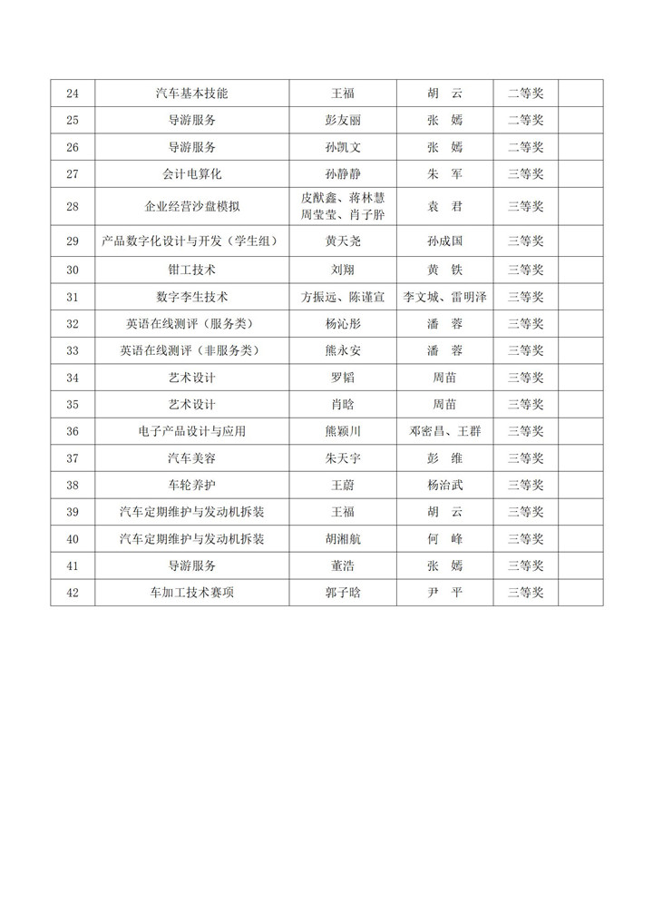 (定)喜报--我校在2023年长沙市中职学校技能竞赛中喜获佳绩(2)_02.jpg